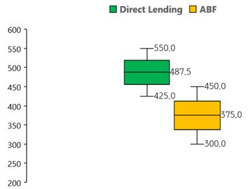 DL과 ABF의 평균 Spread 비교
